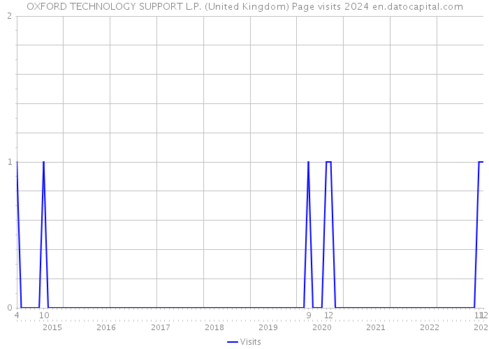 OXFORD TECHNOLOGY SUPPORT L.P. (United Kingdom) Page visits 2024 