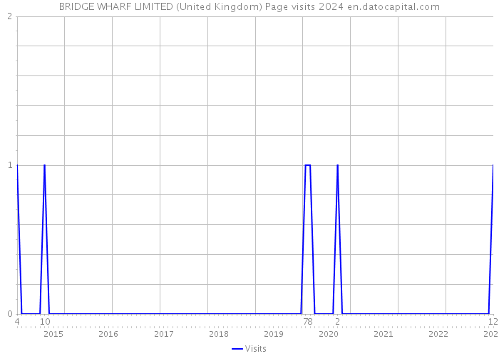 BRIDGE WHARF LIMITED (United Kingdom) Page visits 2024 