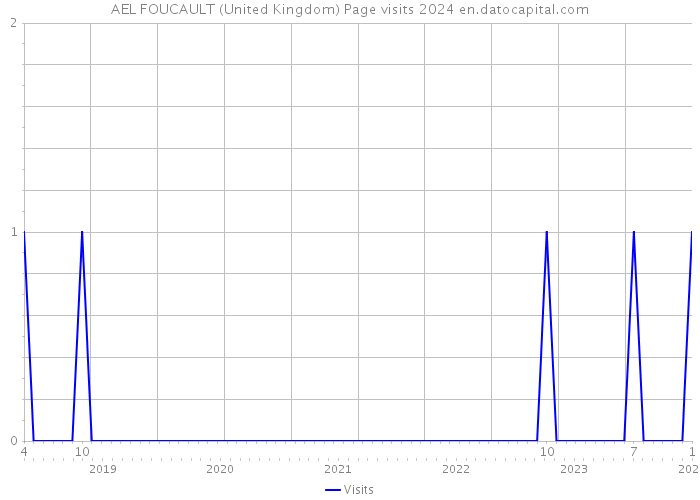 AEL FOUCAULT (United Kingdom) Page visits 2024 