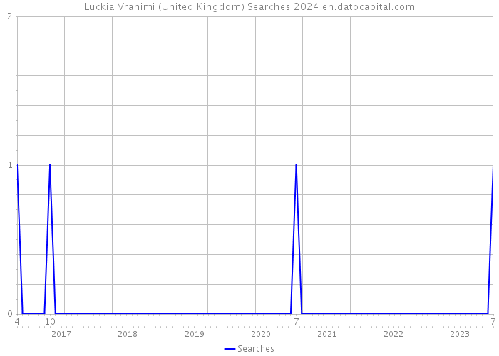 Luckia Vrahimi (United Kingdom) Searches 2024 
