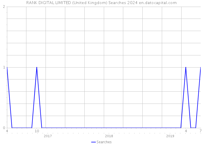 RANK DIGITAL LIMITED (United Kingdom) Searches 2024 