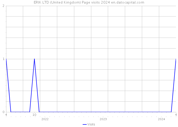 ERIK LTD (United Kingdom) Page visits 2024 