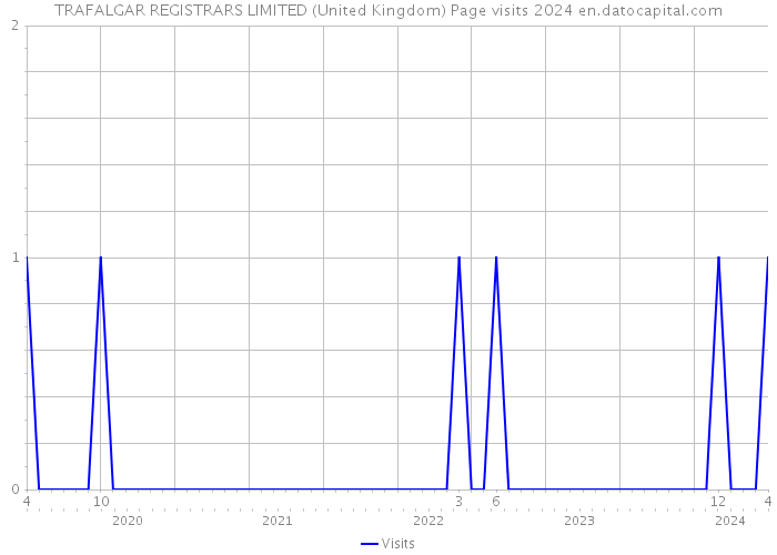 TRAFALGAR REGISTRARS LIMITED (United Kingdom) Page visits 2024 