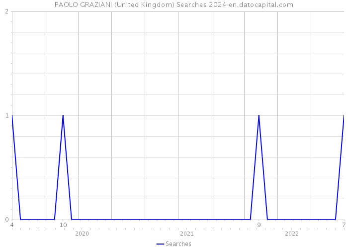 PAOLO GRAZIANI (United Kingdom) Searches 2024 