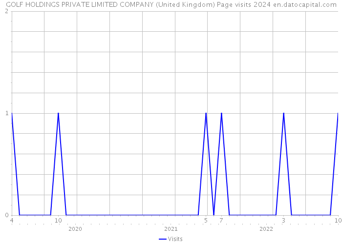 GOLF HOLDINGS PRIVATE LIMITED COMPANY (United Kingdom) Page visits 2024 