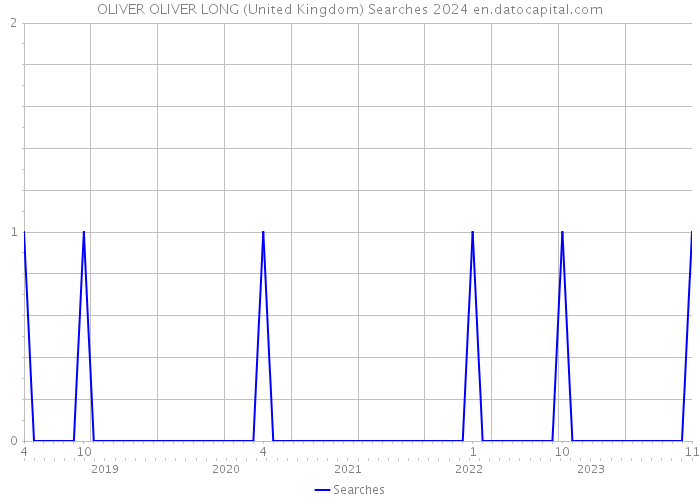 OLIVER OLIVER LONG (United Kingdom) Searches 2024 