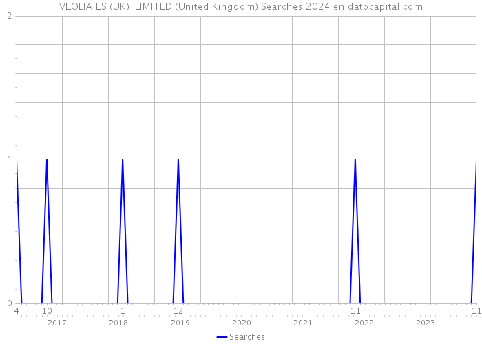 VEOLIA ES (UK) LIMITED (United Kingdom) Searches 2024 