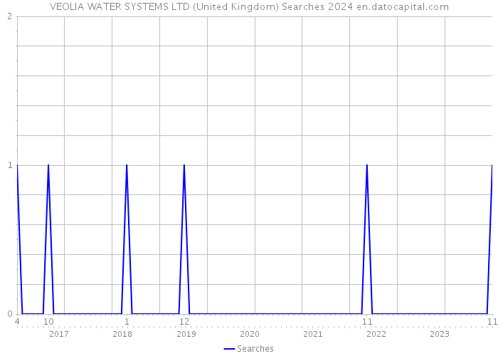 VEOLIA WATER SYSTEMS LTD (United Kingdom) Searches 2024 