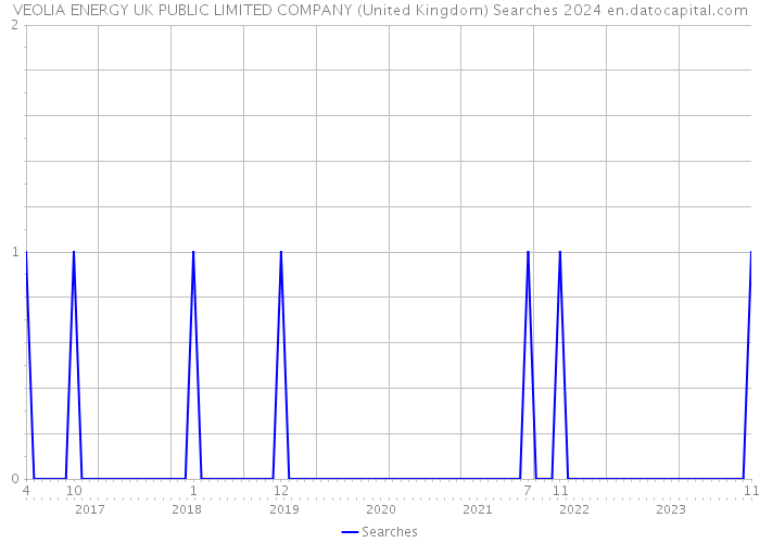 VEOLIA ENERGY UK PUBLIC LIMITED COMPANY (United Kingdom) Searches 2024 