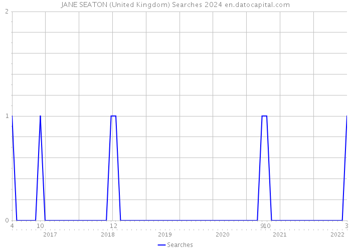 JANE SEATON (United Kingdom) Searches 2024 