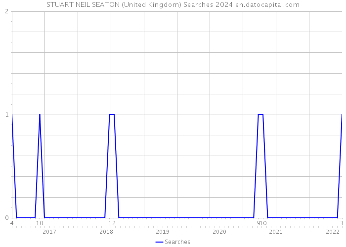 STUART NEIL SEATON (United Kingdom) Searches 2024 