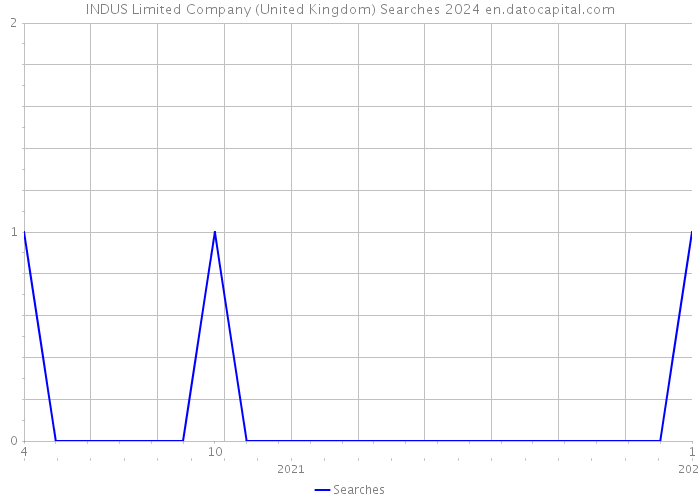 INDUS Limited Company (United Kingdom) Searches 2024 