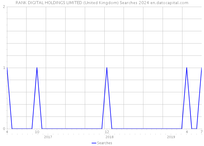 RANK DIGITAL HOLDINGS LIMITED (United Kingdom) Searches 2024 
