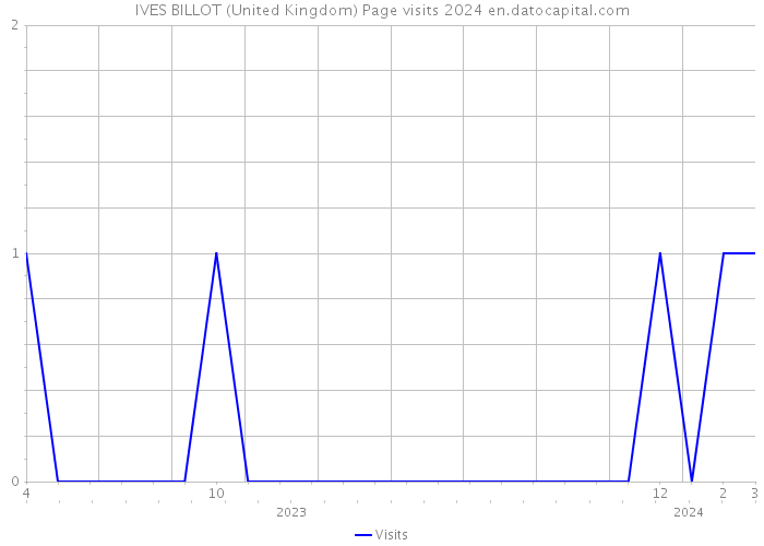 IVES BILLOT (United Kingdom) Page visits 2024 