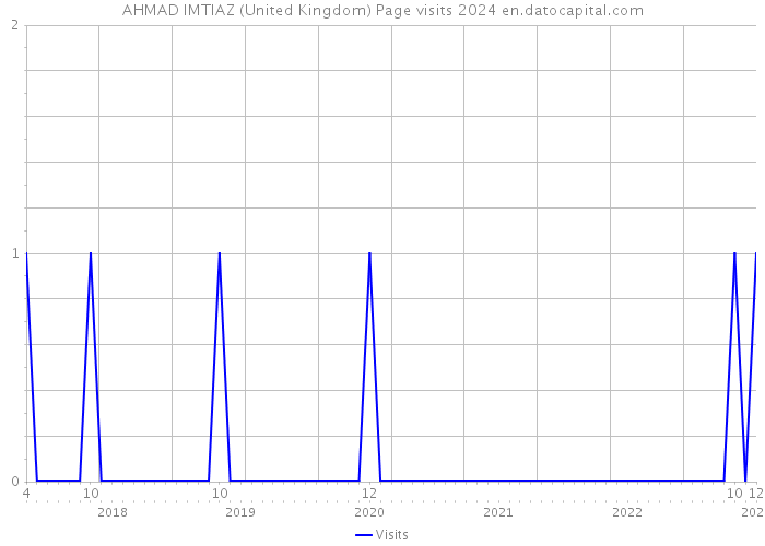 AHMAD IMTIAZ (United Kingdom) Page visits 2024 