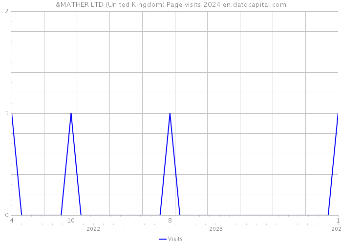 &MATHER LTD (United Kingdom) Page visits 2024 