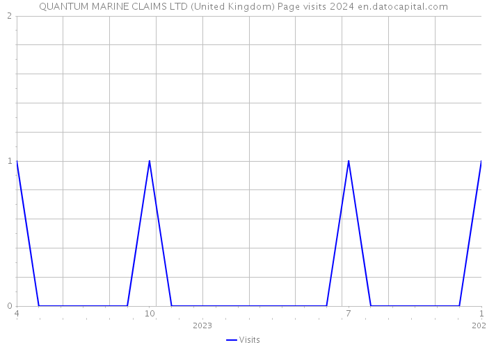 QUANTUM MARINE CLAIMS LTD (United Kingdom) Page visits 2024 
