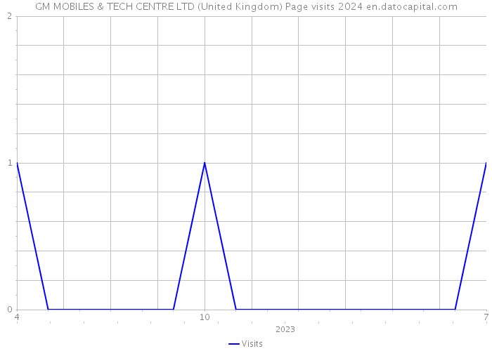 GM MOBILES & TECH CENTRE LTD (United Kingdom) Page visits 2024 