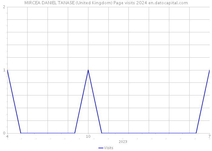 MIRCEA DANIEL TANASE (United Kingdom) Page visits 2024 