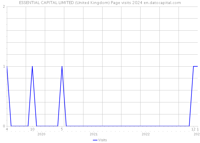 ESSENTIAL CAPITAL LIMITED (United Kingdom) Page visits 2024 