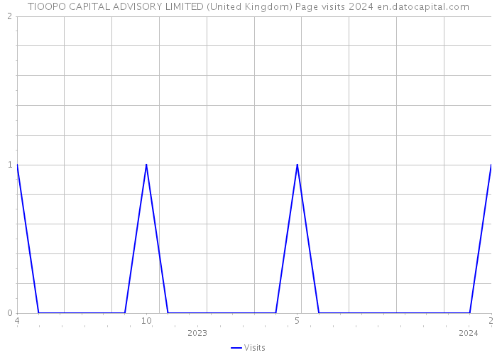 TIOOPO CAPITAL ADVISORY LIMITED (United Kingdom) Page visits 2024 