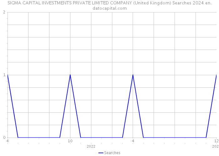SIGMA CAPITAL INVESTMENTS PRIVATE LIMITED COMPANY (United Kingdom) Searches 2024 