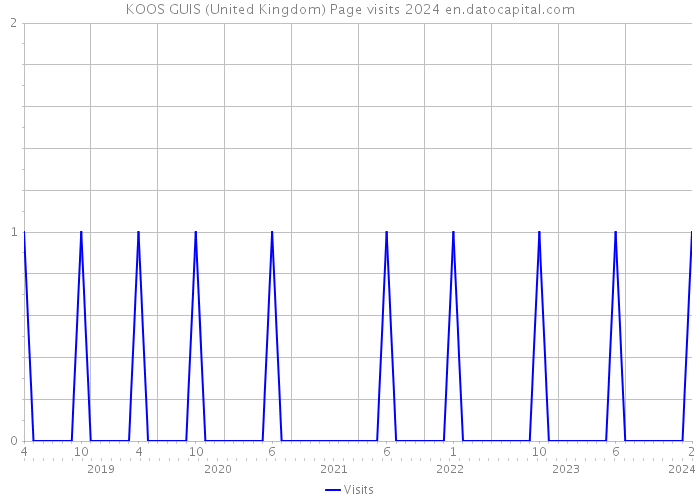 KOOS GUIS (United Kingdom) Page visits 2024 