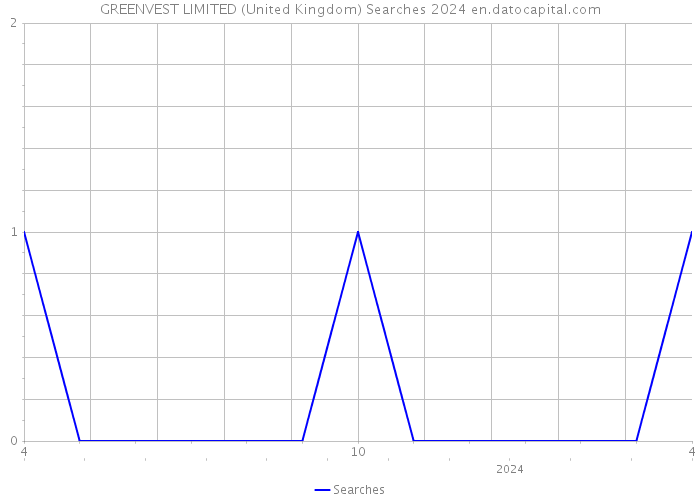 GREENVEST LIMITED (United Kingdom) Searches 2024 