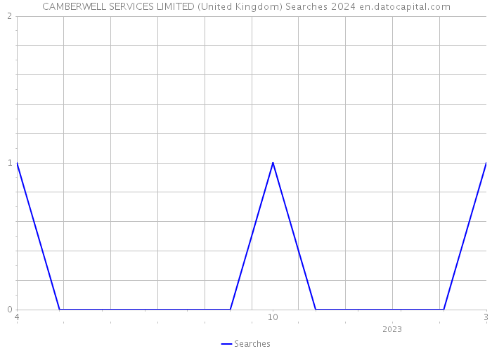 CAMBERWELL SERVICES LIMITED (United Kingdom) Searches 2024 