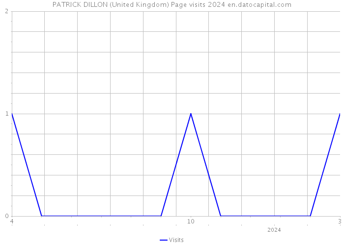 PATRICK DILLON (United Kingdom) Page visits 2024 