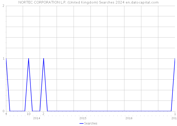 NORTEC CORPORATION L.P. (United Kingdom) Searches 2024 
