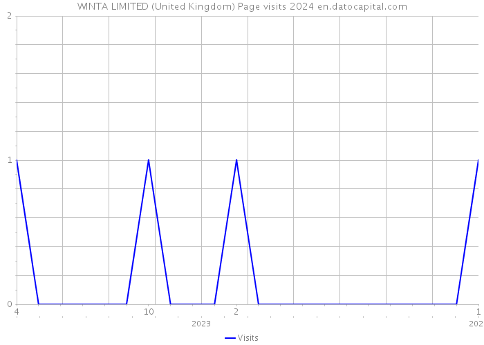 WINTA LIMITED (United Kingdom) Page visits 2024 