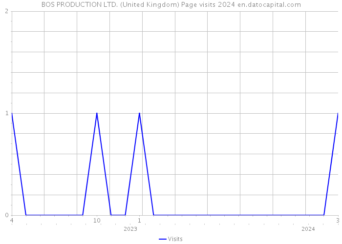BOS PRODUCTION LTD. (United Kingdom) Page visits 2024 