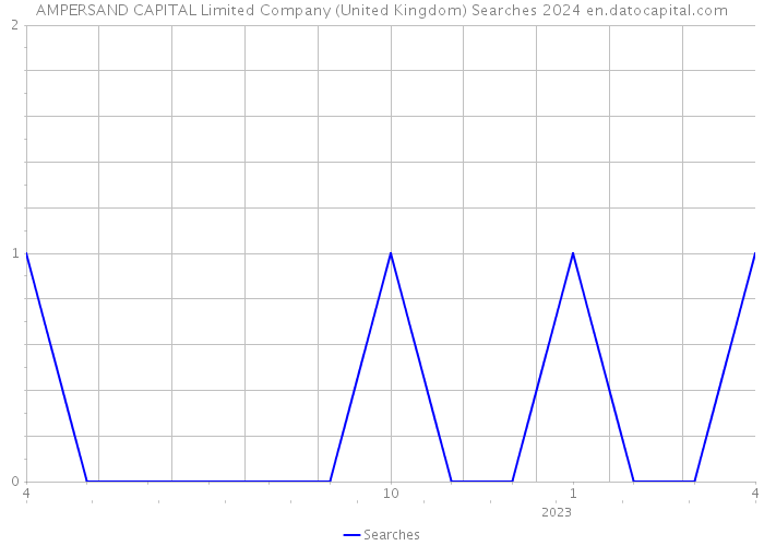 AMPERSAND CAPITAL Limited Company (United Kingdom) Searches 2024 
