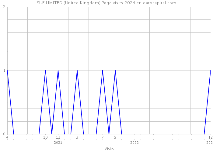 SUF LIMITED (United Kingdom) Page visits 2024 