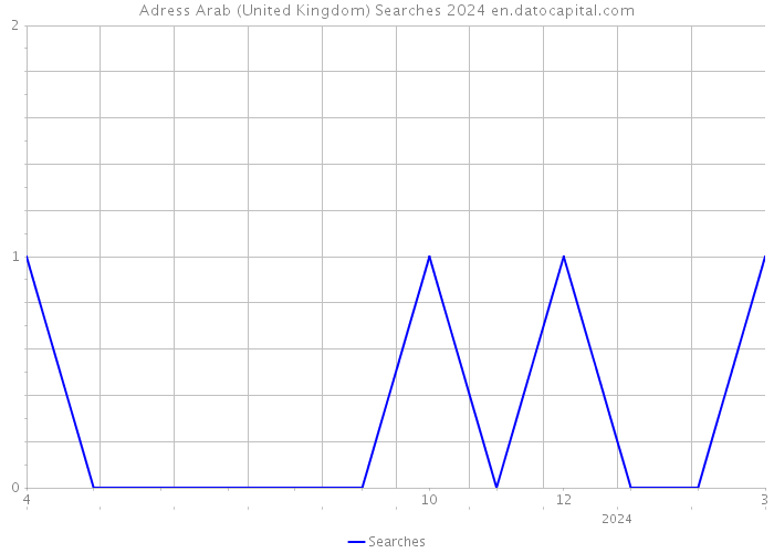 Adress Arab (United Kingdom) Searches 2024 