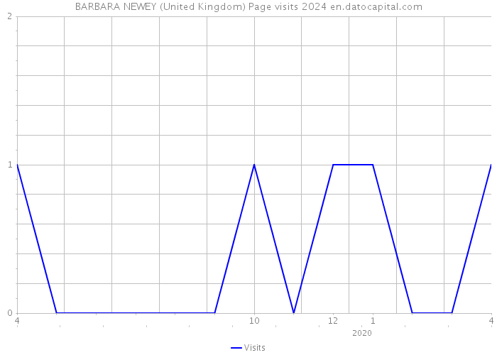 BARBARA NEWEY (United Kingdom) Page visits 2024 