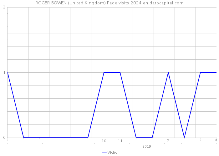 ROGER BOWEN (United Kingdom) Page visits 2024 