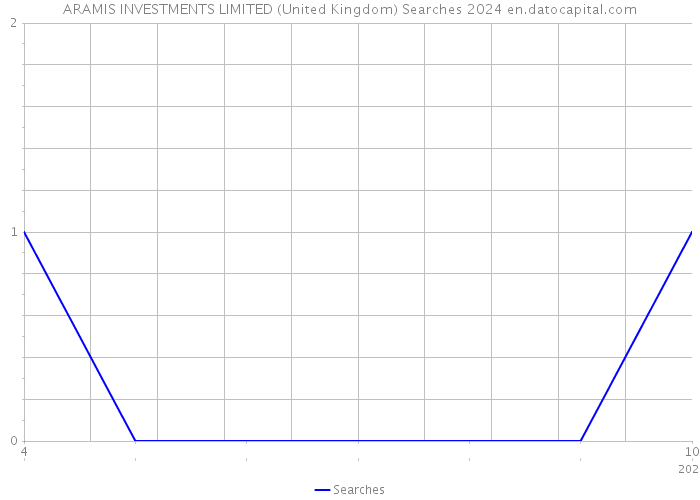 ARAMIS INVESTMENTS LIMITED (United Kingdom) Searches 2024 