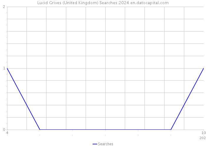 Lucid Grives (United Kingdom) Searches 2024 