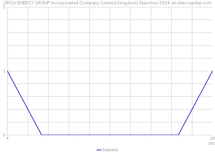 ORCA ENERGY GROUP Incorporated Company (United Kingdom) Searches 2024 