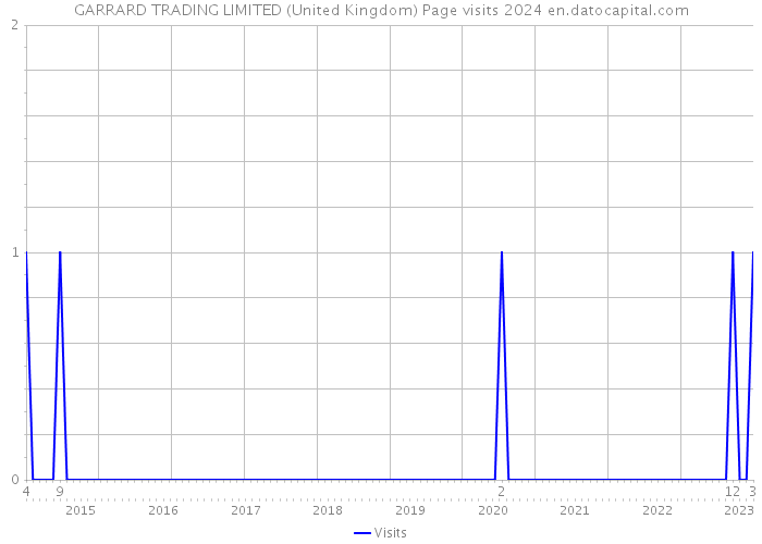 GARRARD TRADING LIMITED (United Kingdom) Page visits 2024 