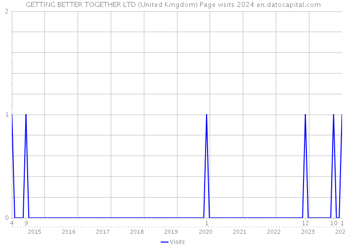 GETTING BETTER TOGETHER LTD (United Kingdom) Page visits 2024 