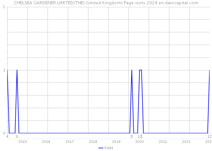 CHELSEA GARDENER LIMITED(THE) (United Kingdom) Page visits 2024 