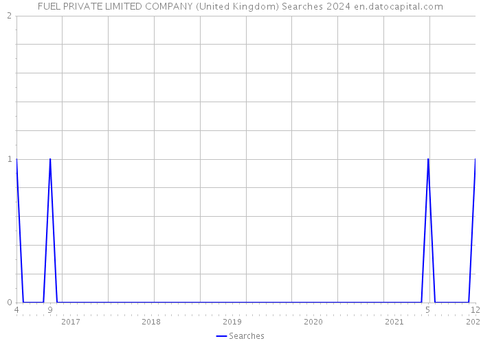FUEL PRIVATE LIMITED COMPANY (United Kingdom) Searches 2024 
