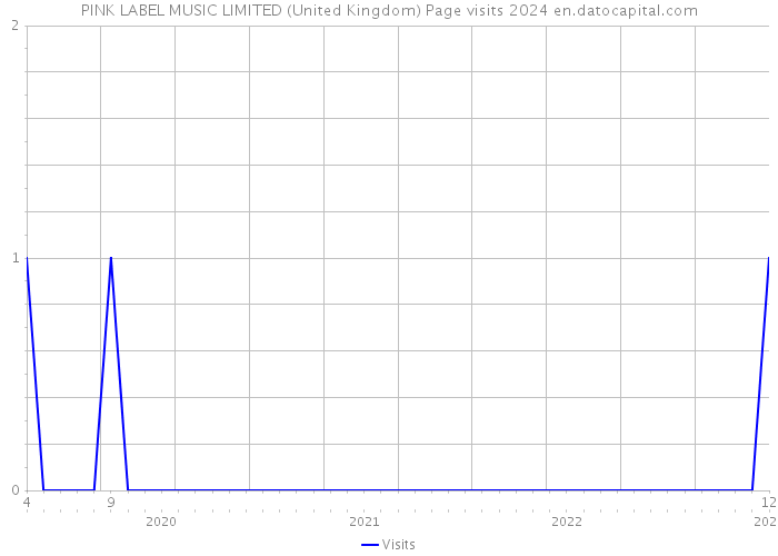 PINK LABEL MUSIC LIMITED (United Kingdom) Page visits 2024 