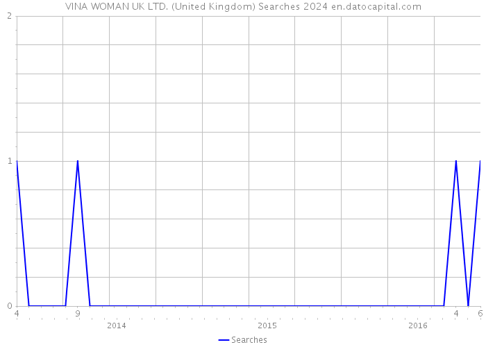 VINA WOMAN UK LTD. (United Kingdom) Searches 2024 