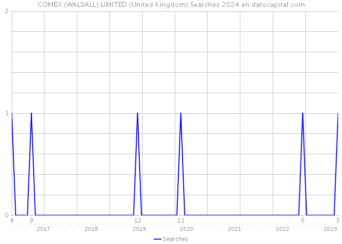 COMEX (WALSALL) LIMITED (United Kingdom) Searches 2024 