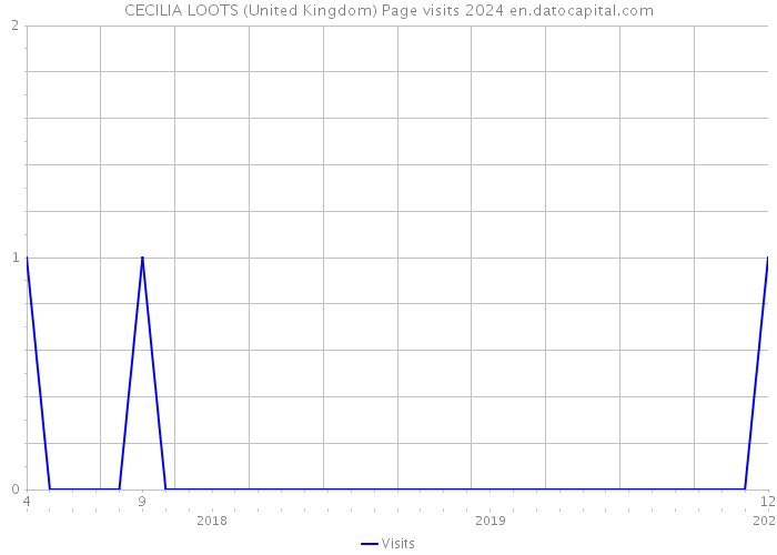 CECILIA LOOTS (United Kingdom) Page visits 2024 