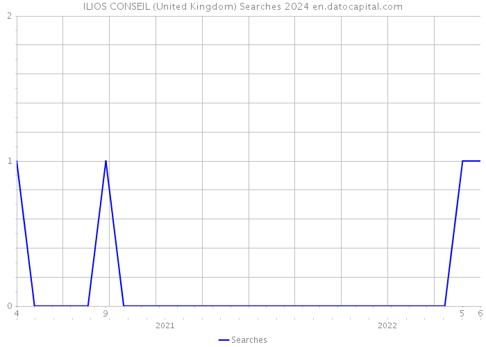 ILIOS CONSEIL (United Kingdom) Searches 2024 